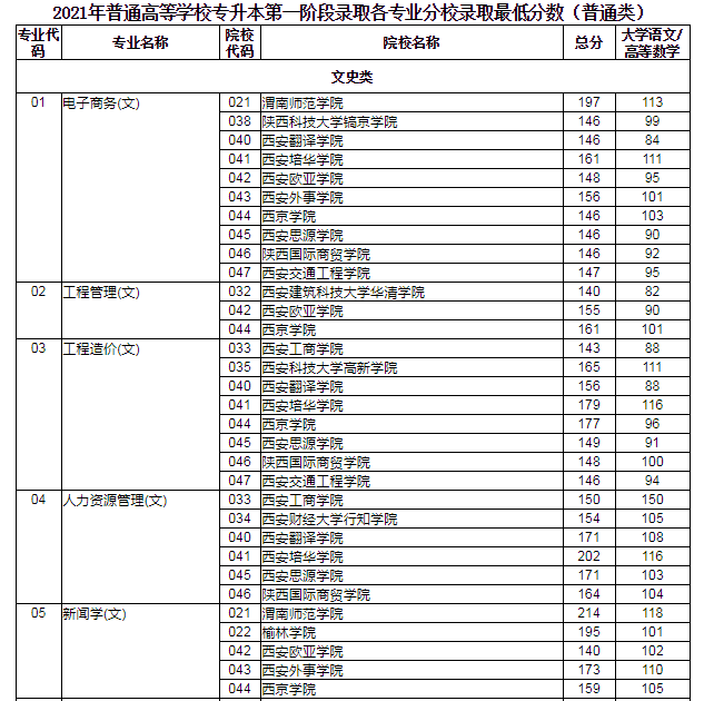 2021年陜西專升本第一階段錄取各專業(yè)分校錄取最低分?jǐn)?shù)(普通類)