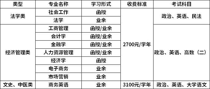 2021年广东财经大学成人高考专升本招生专业.png