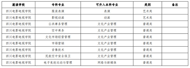 2021年四川電影電視學院校內(nèi)專升本對口招生專業(yè)