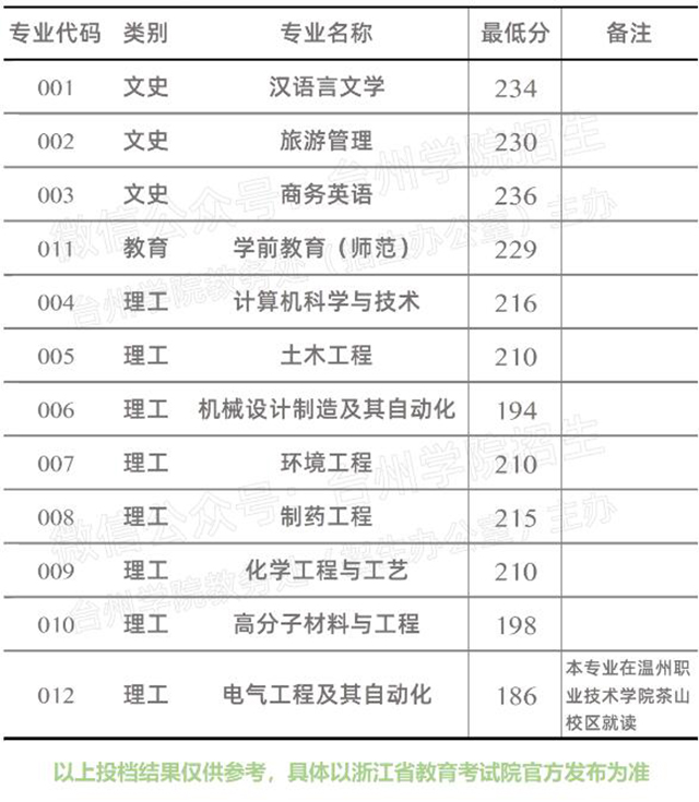 臺(tái)州學(xué)院2020專升本分?jǐn)?shù)線一覽表