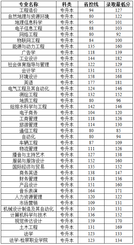 鄭州專升本分數(shù)線 