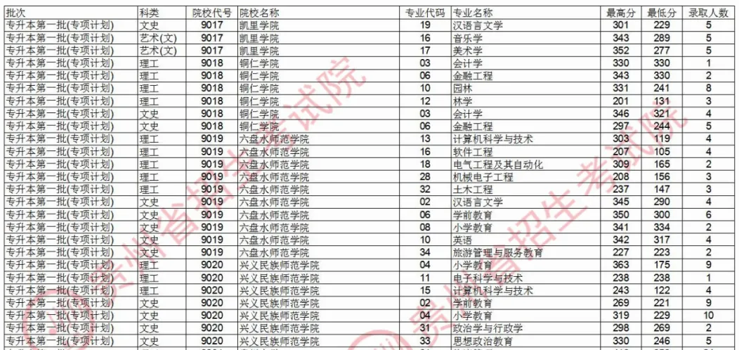 2020貴州專升本第一批錄取最低分(專項(xiàng)計(jì)劃)