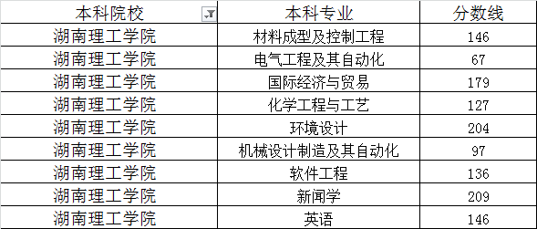 湖南理工学院2020年专升本最低录取分数线