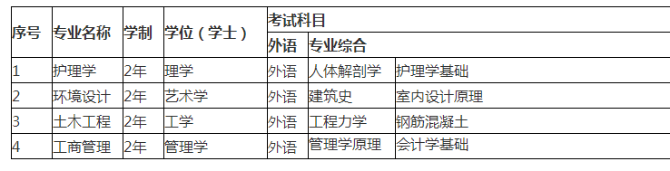 2021年長春建筑學院專升本招生專業(yè)