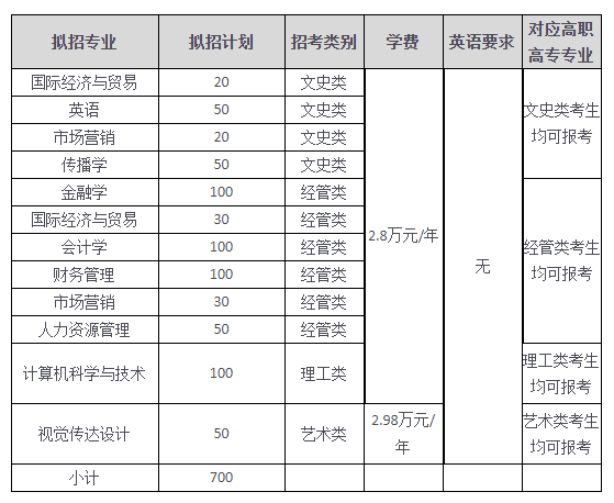 溫州商學(xué)院專升本學(xué)費