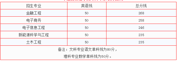 江西工程學(xué)院專升本錄取分?jǐn)?shù)線(2017-2019)