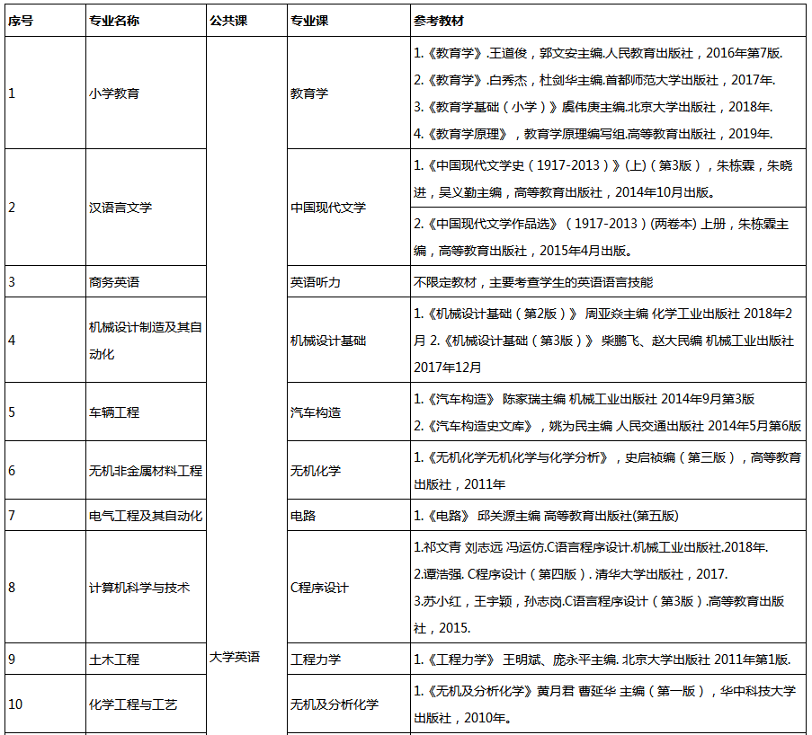 2021年湖北理工學(xué)院專升本各專業(yè)考試科目及參考教材