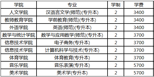 2019年河南專升本商丘師范學(xué)院招生專業(yè)