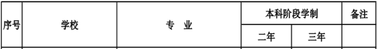 2020年吉林長春大學(xué)專升本招生專業(yè)