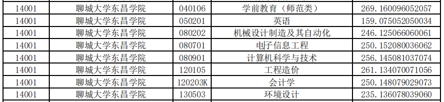2021聊城大學東昌學院專升本投檔分數(shù)線