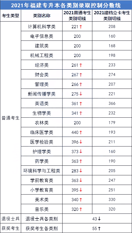 2021年福建專升本各類別錄取分?jǐn)?shù)線變化情況