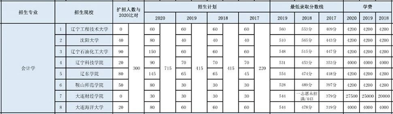 辽宁专升本,专升本,专升本招生计划,专升本招生院校,专升本分数线