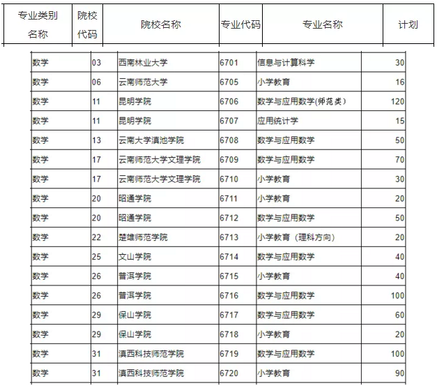 2020年云南專升本數(shù)學(xué)考試科目