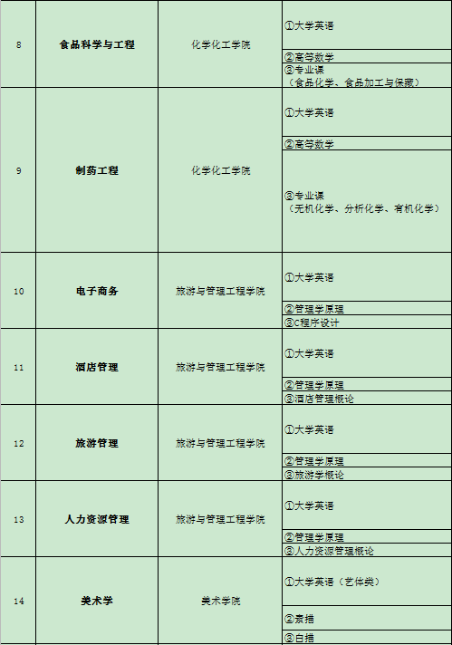 吉首大學專升本考試科目