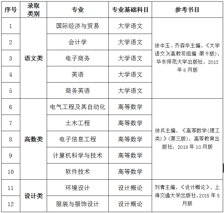 2021南昌大學(xué)共青學(xué)院專(zhuān)升本招生專(zhuān)業(yè)及考試科目