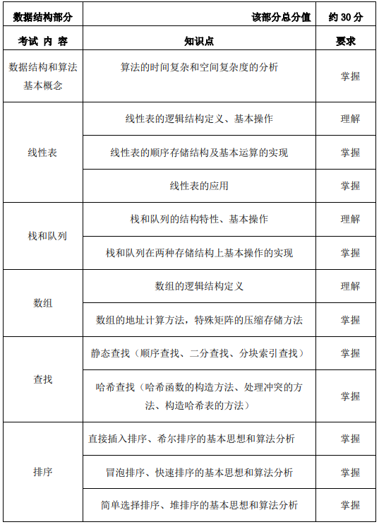 2021年上海電力大學(xué)專升本信息安全專業(yè)考試大綱