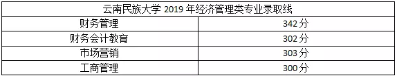 2019年云南专升本院校