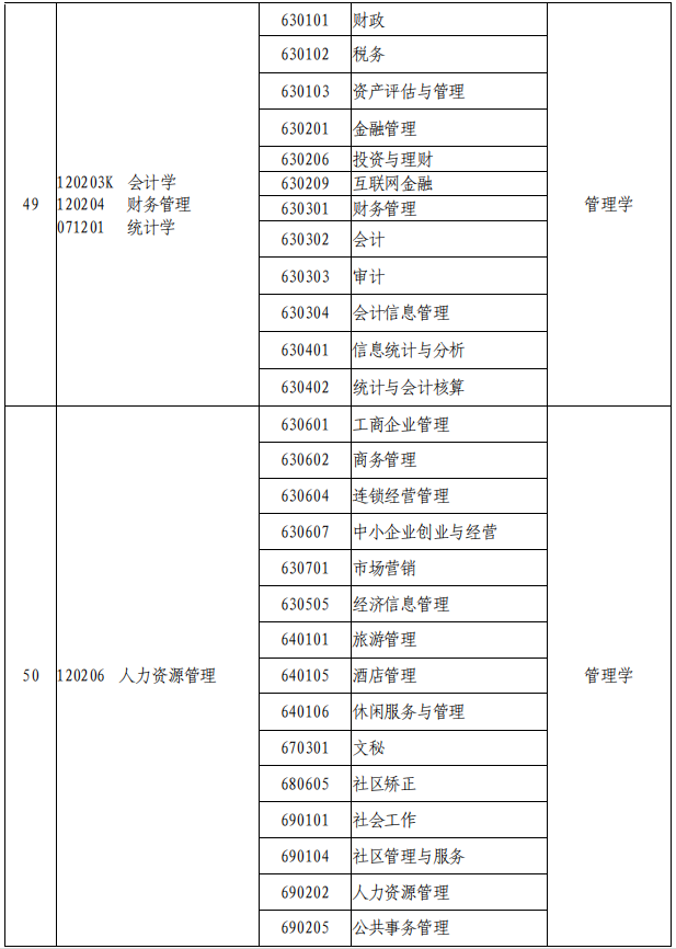 2021年河南專升本專業(yè)對照表及考試科目(征求意見稿)