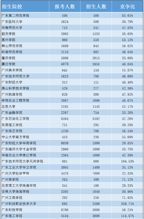 专插本报考数