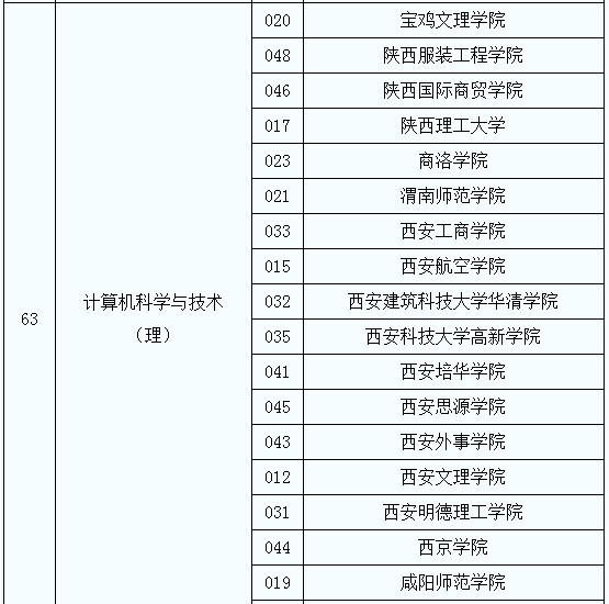 2020年陜西專升本計(jì)算機(jī)科學(xué)與技術(shù)（理）專業(yè)招生院校名單