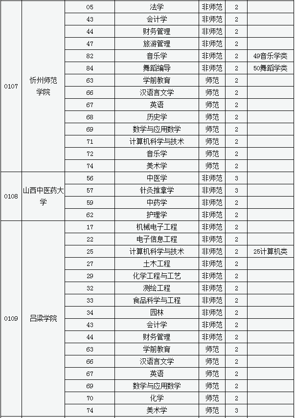 山西專升本專業(yè)