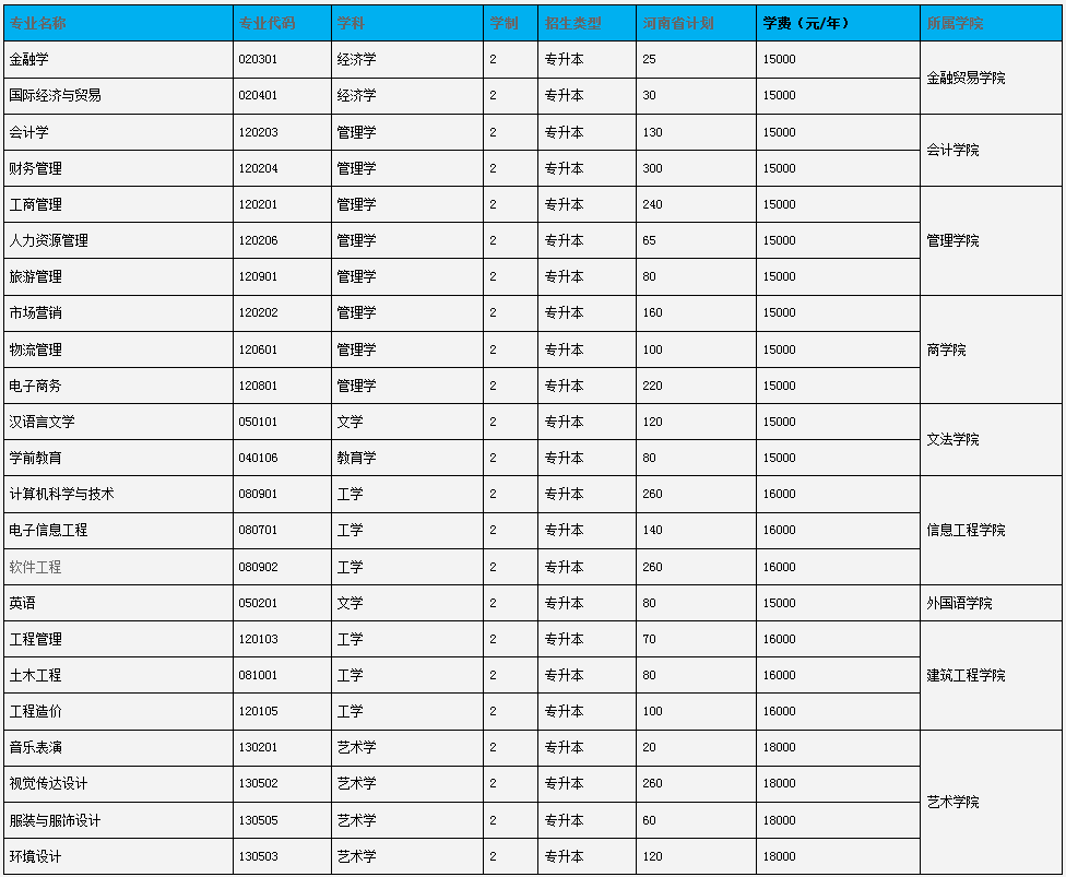 鄭州升達(dá)經(jīng)貿(mào)管理學(xué)院專升本學(xué)費(fèi)