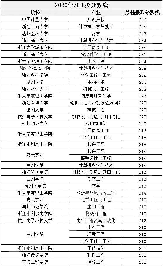 浙江專升本,專升本,專升本分數(shù)線