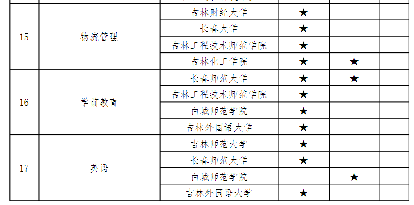 2020年吉林專升本各院校招生專業(yè)