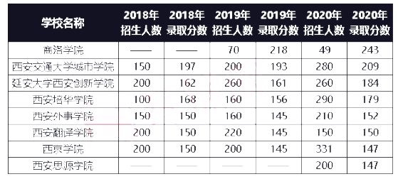 2018-2020年陜西專升本護(hù)理學(xué)專業(yè)招生院校及分?jǐn)?shù)線