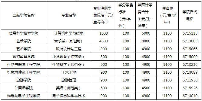 2021泰山學(xué)院專升本學(xué)費(fèi)多少