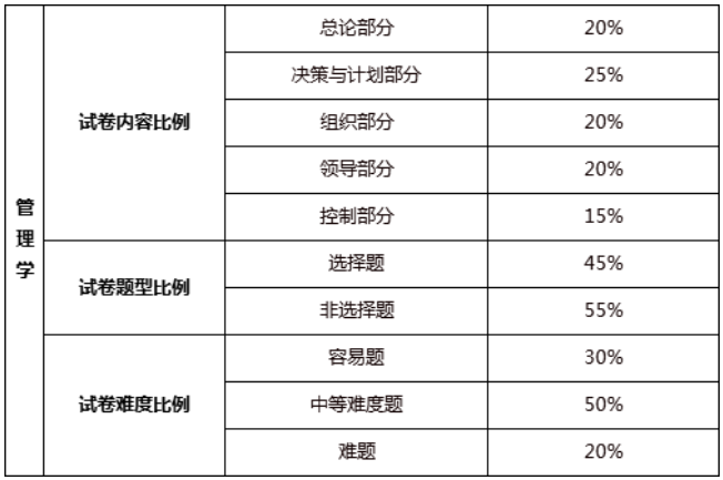 專插本考試科目