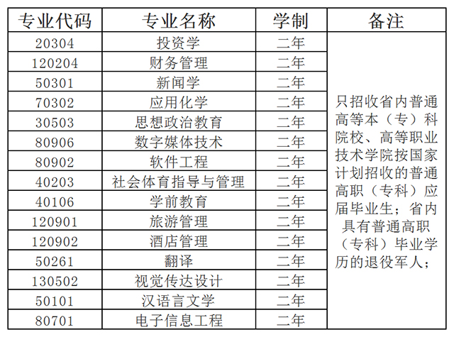 2021年甘肅專升本蘭州文理學(xué)院招生專業(yè)