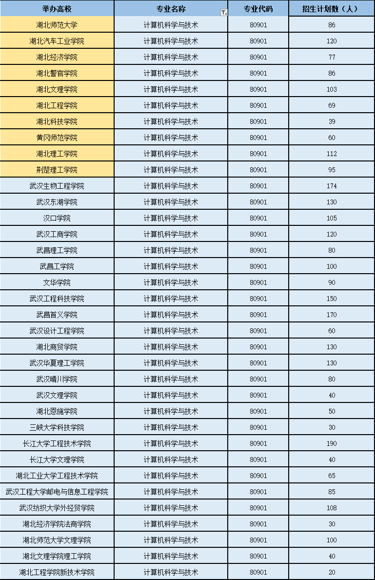 2021年湖北專升本計算機科學與技術專業(yè)招生院校名單