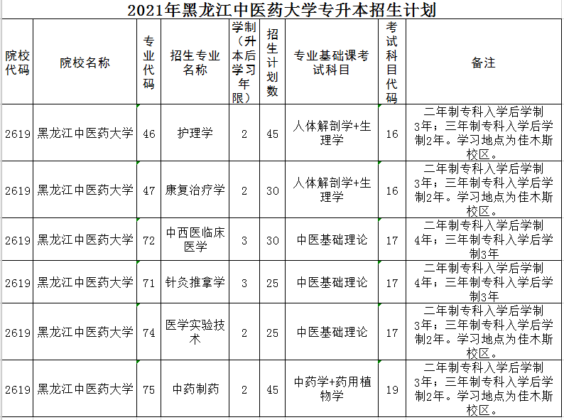 黑龍江中醫(yī)藥大學2021年專升本招生計劃