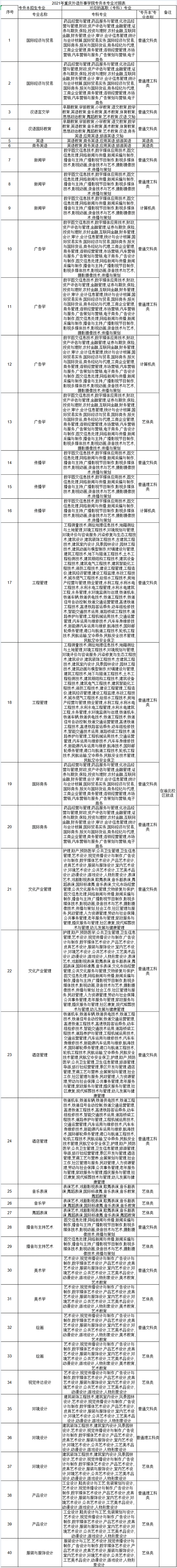 2021年重慶外語外事學院專升本對口招生專業(yè)