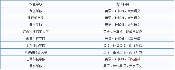2019年江西专升本英语专业招生院校名单