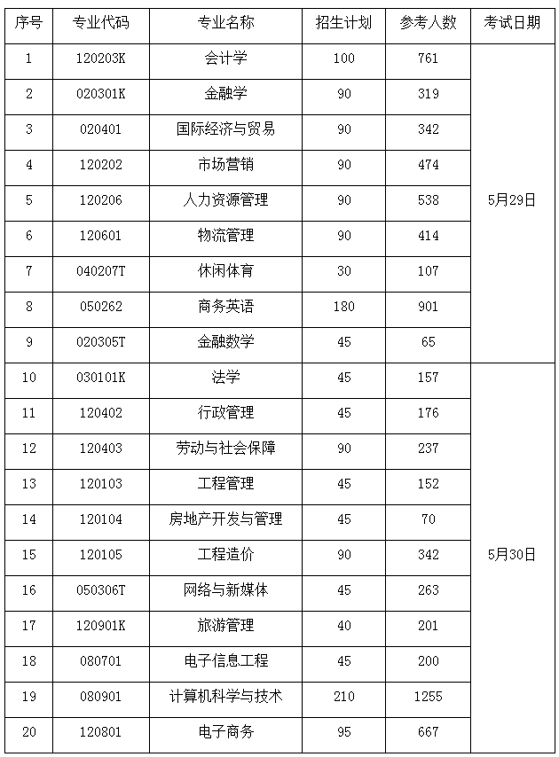 2021年湖南財政經(jīng)濟學(xué)院專升本考試時間