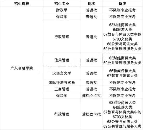 2021年廣東金融學院專升本招生專業(yè)及報考條件