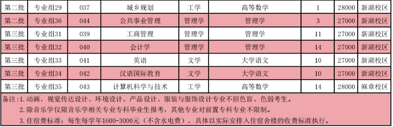 2021年广东普通专升本湛江科技学院征集计划