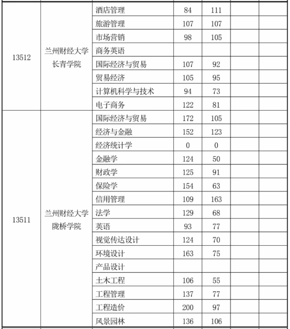 2020年甘肃专升本第二次录取最低控制分数线