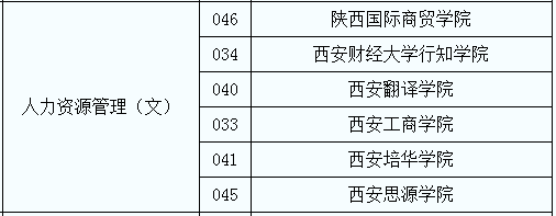 2020年陜西專升本院校