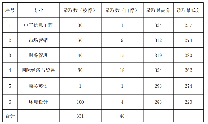 2020山東管理學(xué)院專升本錄取分?jǐn)?shù)線