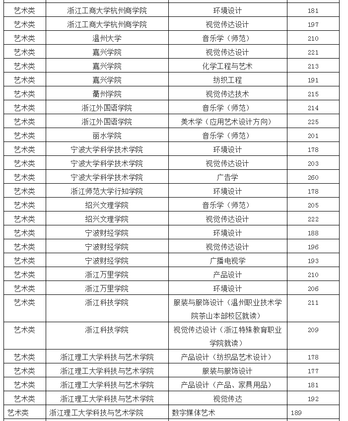 2020年浙江專升本藝術(shù)類各院校投檔線