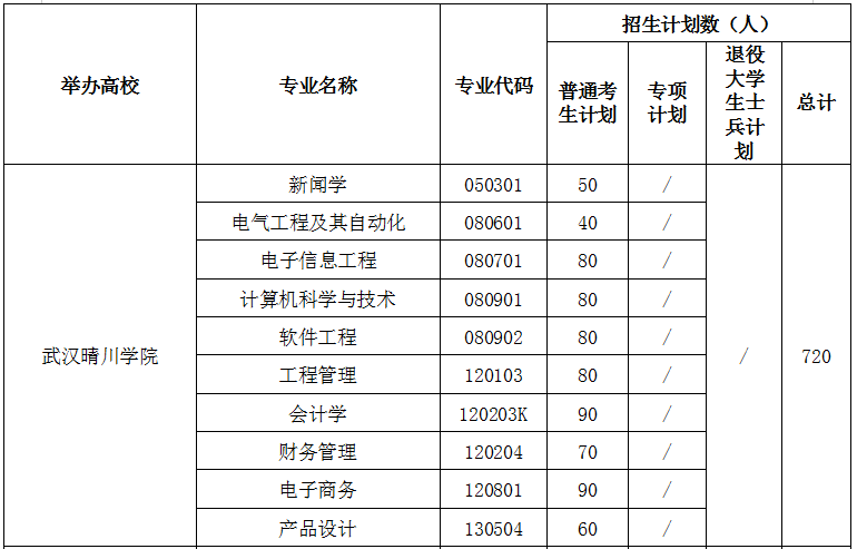 2021年武漢晴川學院專升本招生計劃