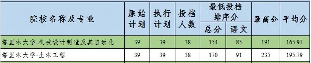 2020塔里木大學(xué)專升本錄取分?jǐn)?shù)線