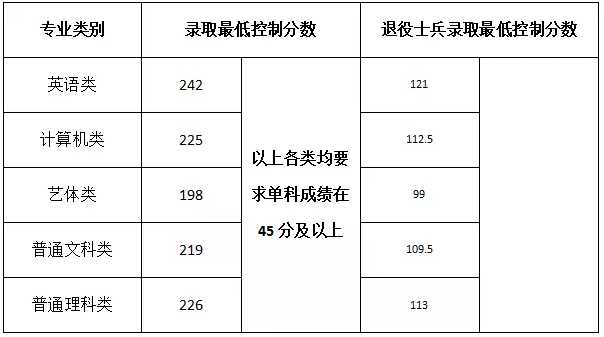 重慶專升本分?jǐn)?shù)線