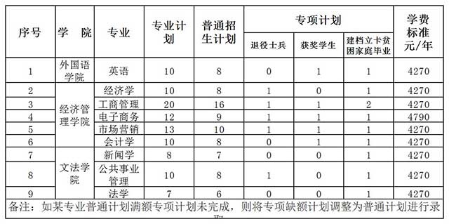 2020年南昌航空大學專升本考試科目