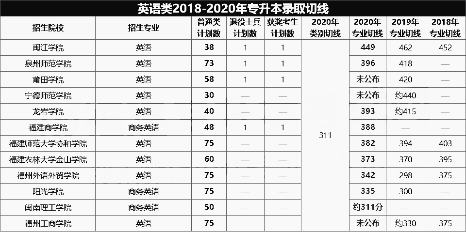 2018-2020年英語類專升本錄取分數(shù)線