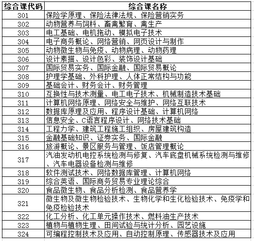 2020年遼寧專升本非師范類專業(yè)綜合課考試科目