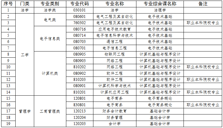 2021年廣東專升本專業(yè)綜合考試科目